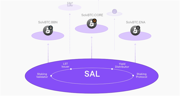 SOLV（Solv Protocol）是什么币？