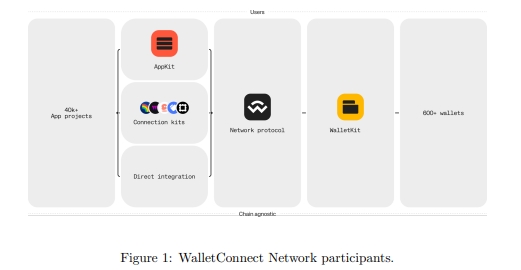 WCT（WalletConnect）是什么币？