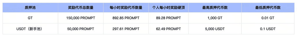 gate大门交易所Launchpool将上线PROMPT，质押GT、USDT领空投