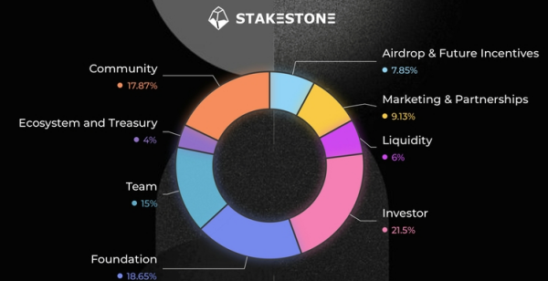 STO（StakeStone）是什么币？