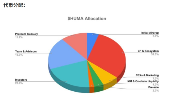 HUMA币（Huma Finance）是什么币？