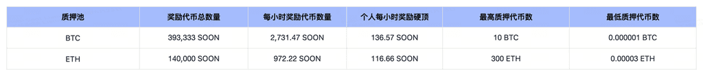 gate大门交易所Launchpool将上线SOON，质押BTC、ETH、SOON领空投