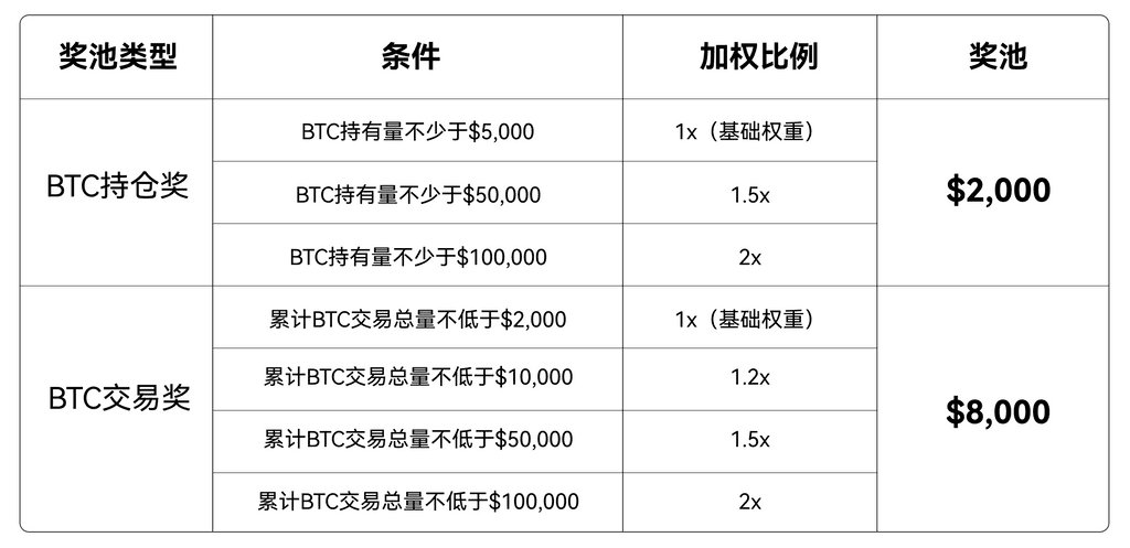 gate大门交易所庆祝BTC再破新高：,000豪礼限时狂撒，交易、持仓BTC轻松领奖