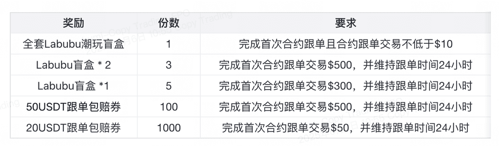 gate大门交易所跟单，抽全套Labubu潮玩盲盒