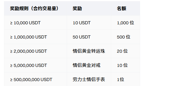 Gate七夕交易盛宴， 赢劳力士情侣手表与 9,999 USDT空投