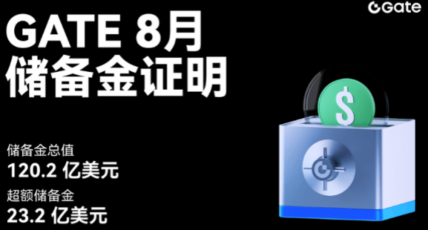Gate发布新一期储备金报告：储备金总值达 120.2 亿美元，超额储备 23.2 亿美元