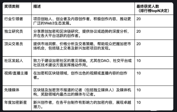 币安2025全球区块链百强创作者奖