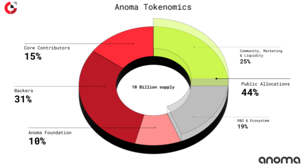 XAN（Anoma）是什么币？
