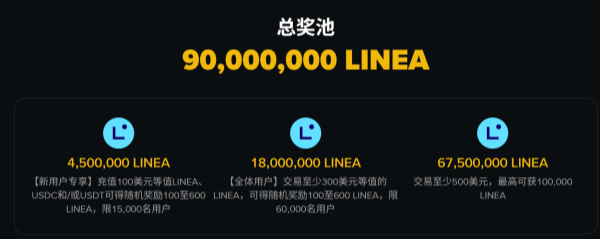 币安交易Linea (LINEA)，瓜分90,000,000 LINEA！