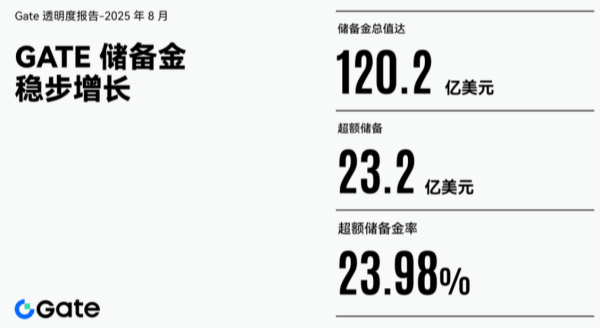 Gate发布8月透明度报告，全球化布局与多元生态驱动长期竞争力