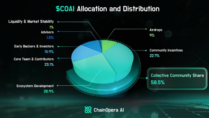 COAI（ChainOpera AI）是什么币？