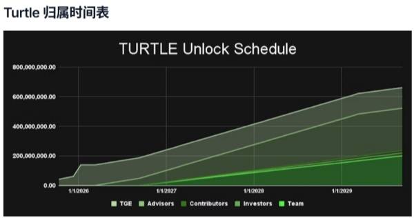 Turtle是什么币？