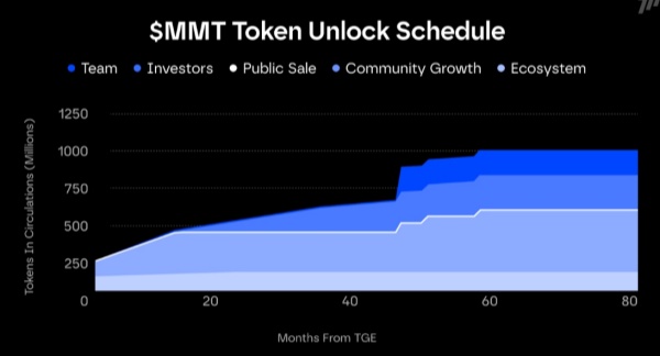 MMT（Momentum）是什么币？